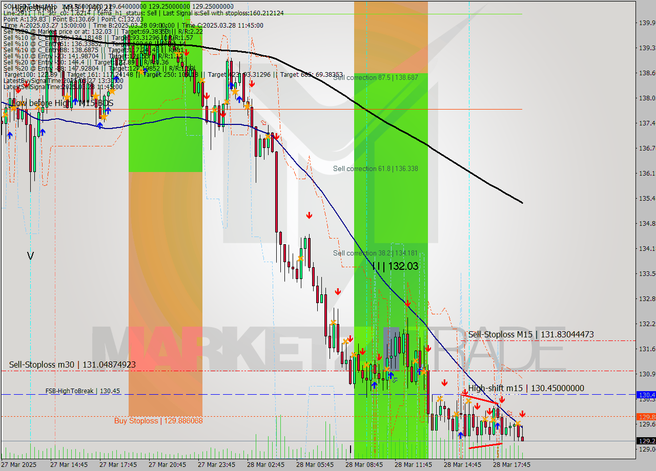 SOLUSDT-Mxc M15 Analysis SOLUSDT-Mxc M15 Signal