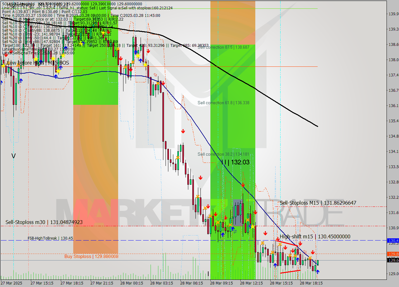 SOLUSDT-Mxc M15 Signal