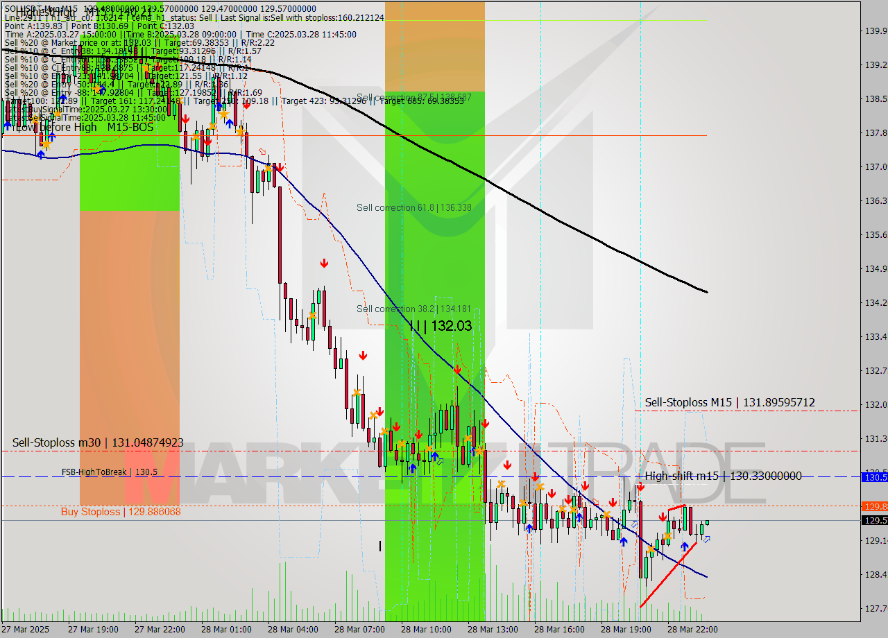 SOLUSDT-Mxc M15 Analysis SOLUSDT-Mxc M15 Signal