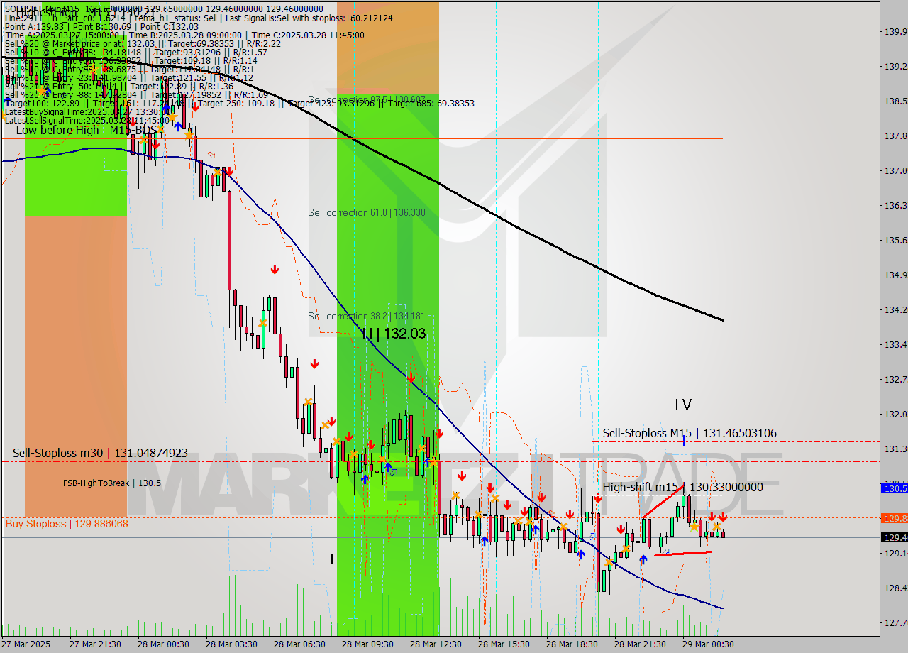 SOLUSDT-Mxc M15 Analysis SOLUSDT-Mxc M15 Signal