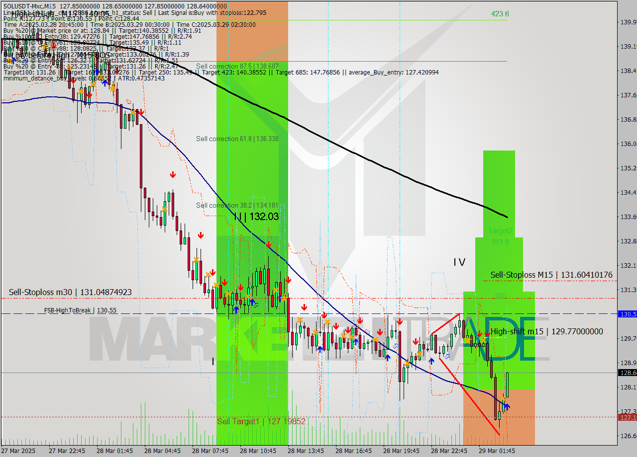 SOLUSDT-Mxc M15 Analysis SOLUSDT-Mxc M15 Signal