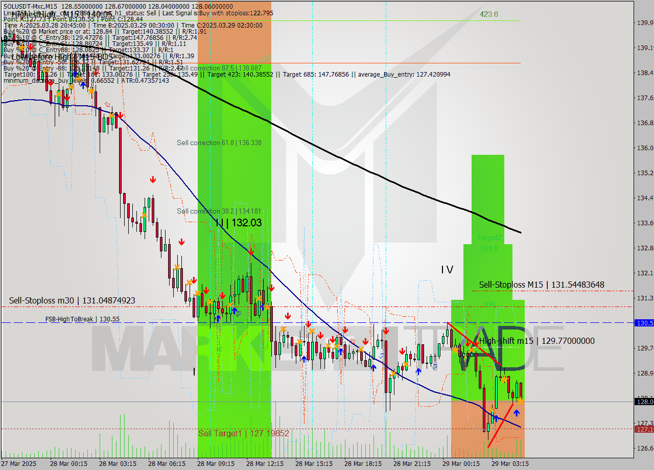 SOLUSDT-Mxc M15 Analysis SOLUSDT-Mxc M15 Signal