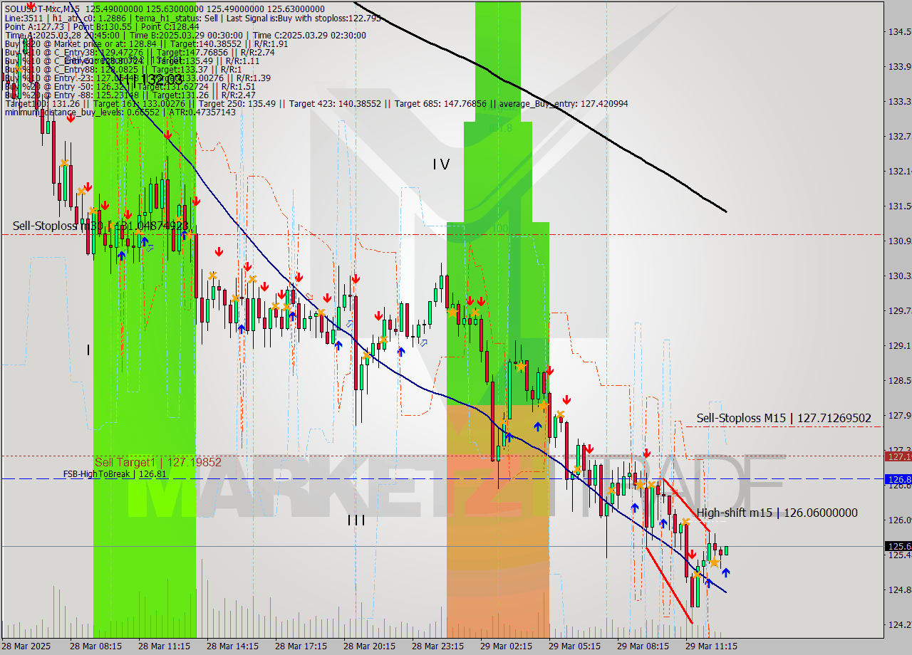 SOLUSDT-Mxc M15 Analysis SOLUSDT-Mxc M15 Signal