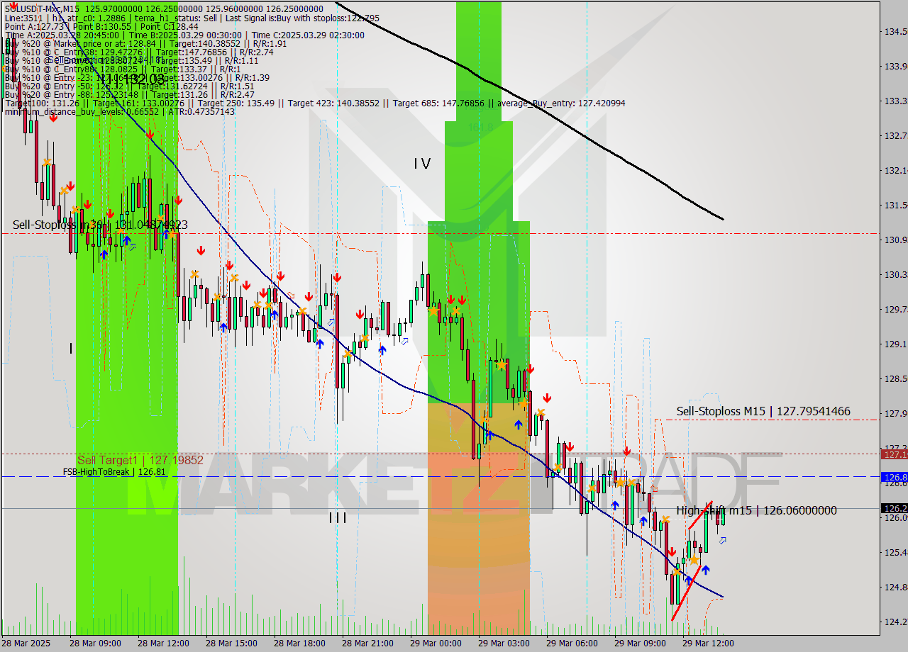 SOLUSDT-Mxc M15 Analysis SOLUSDT-Mxc M15 Signal