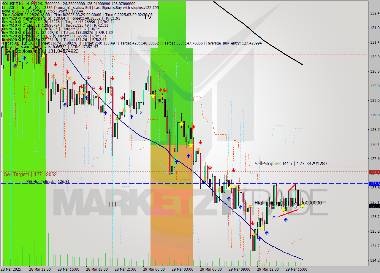 SOLUSDT-Mxc M15 Analysis SOLUSDT-Mxc M15 Signal