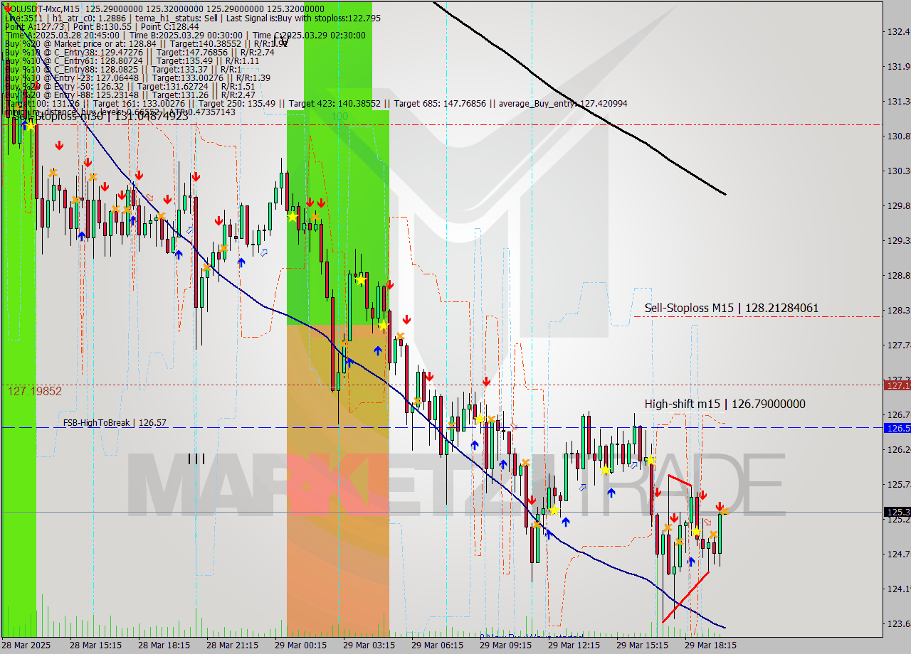 SOLUSDT-Mxc M15 Analysis SOLUSDT-Mxc M15 Signal