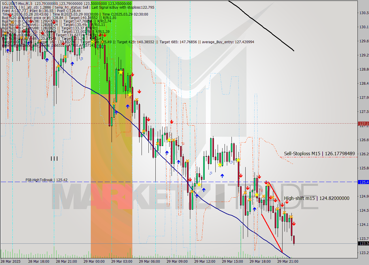 SOLUSDT-Mxc M15 Analysis SOLUSDT-Mxc M15 Signal