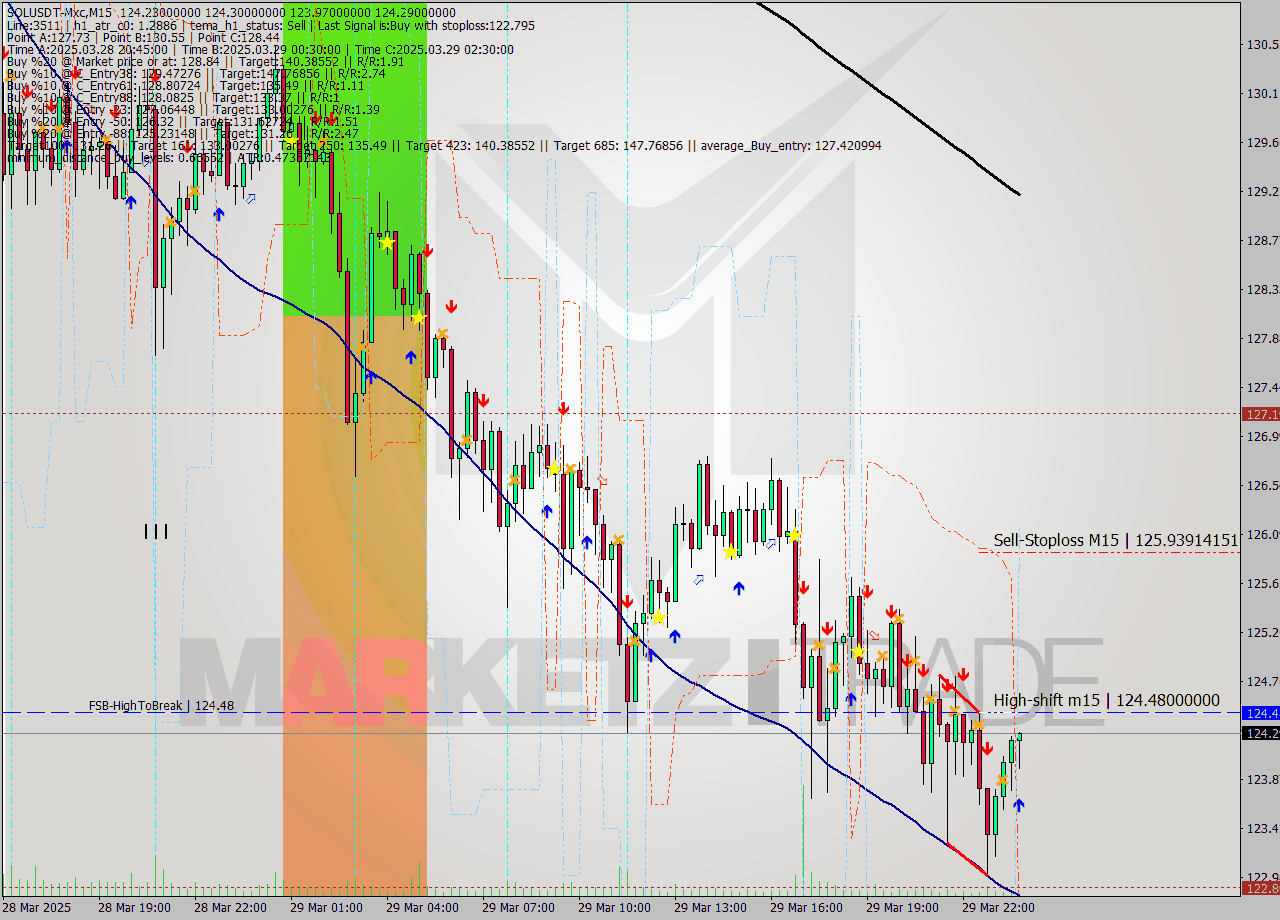 SOLUSDT-Mxc M15 Analysis SOLUSDT-Mxc M15 Signal