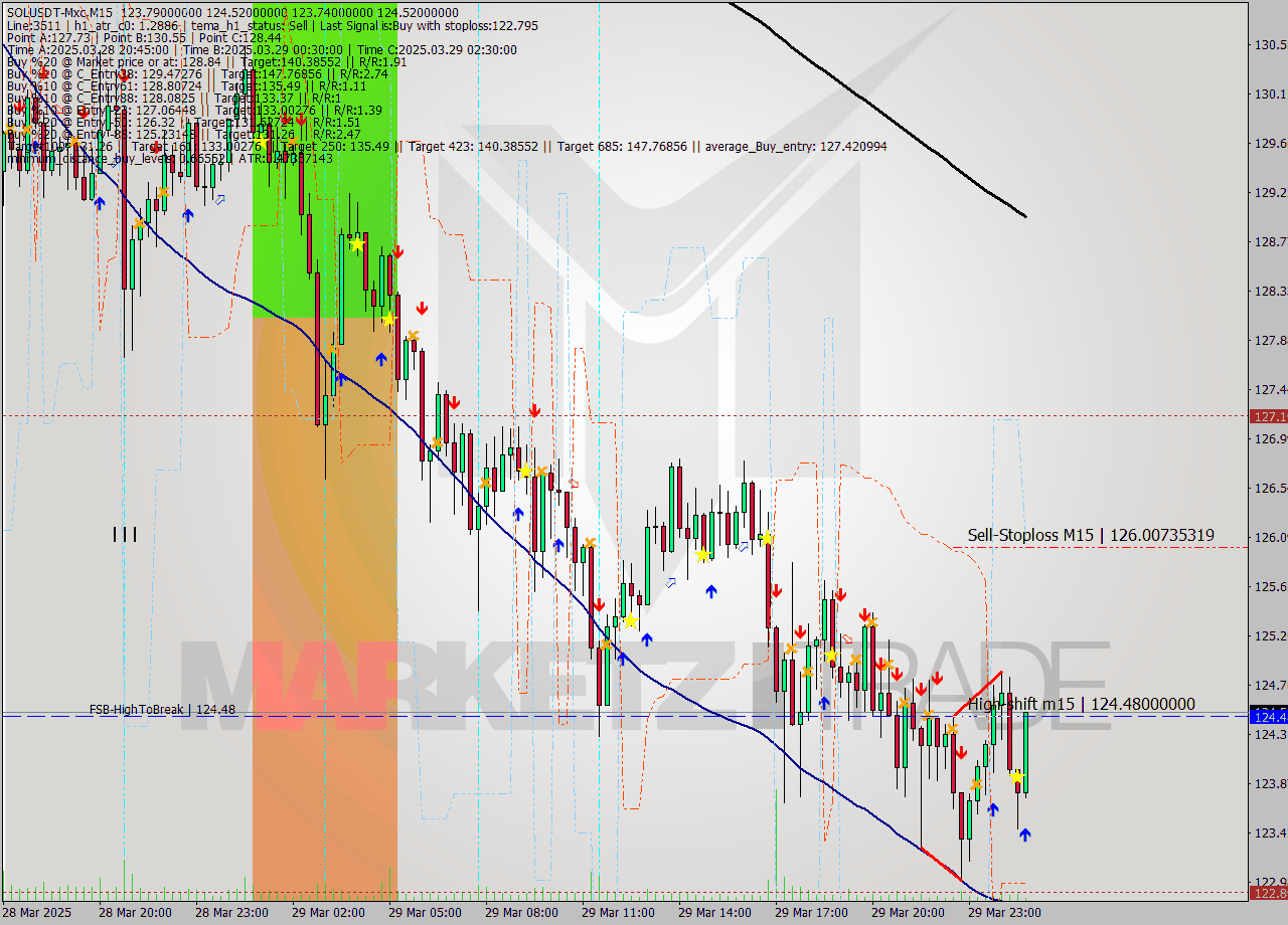 SOLUSDT-Mxc M15 Analysis SOLUSDT-Mxc M15 Signal