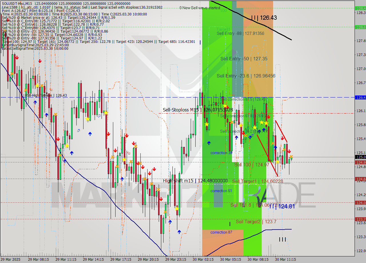 SOLUSDT-Mxc M15 Analysis SOLUSDT-Mxc M15 Signal