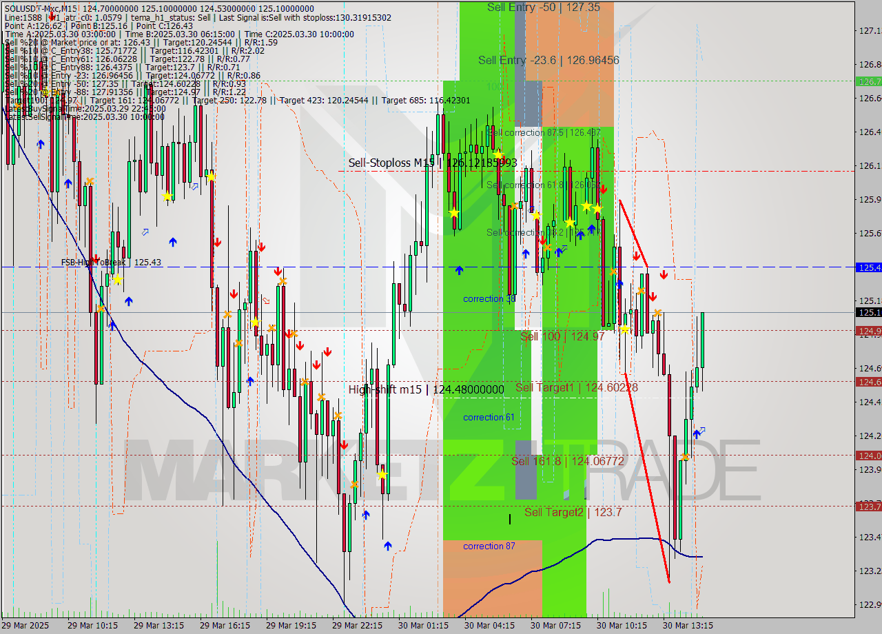 SOLUSDT-Mxc M15 Analysis SOLUSDT-Mxc M15 Signal