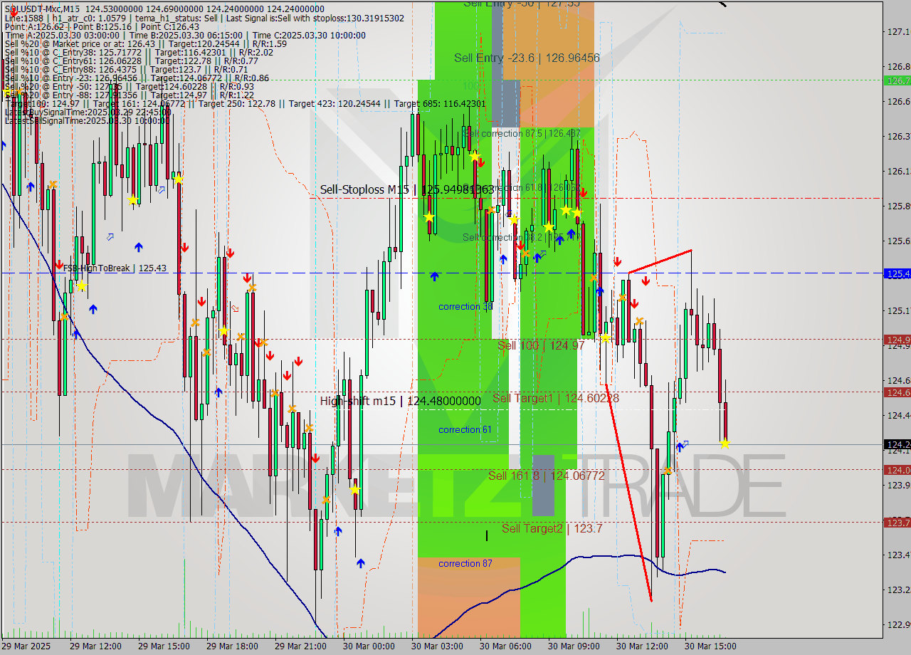 SOLUSDT-Mxc M15 Analysis SOLUSDT-Mxc M15 Signal
