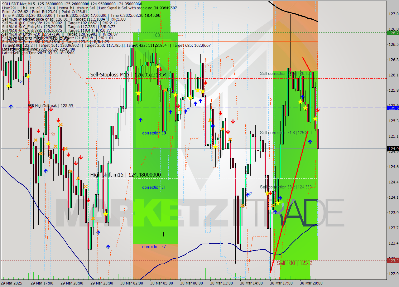 SOLUSDT-Mxc M15 Analysis SOLUSDT-Mxc M15 Signal