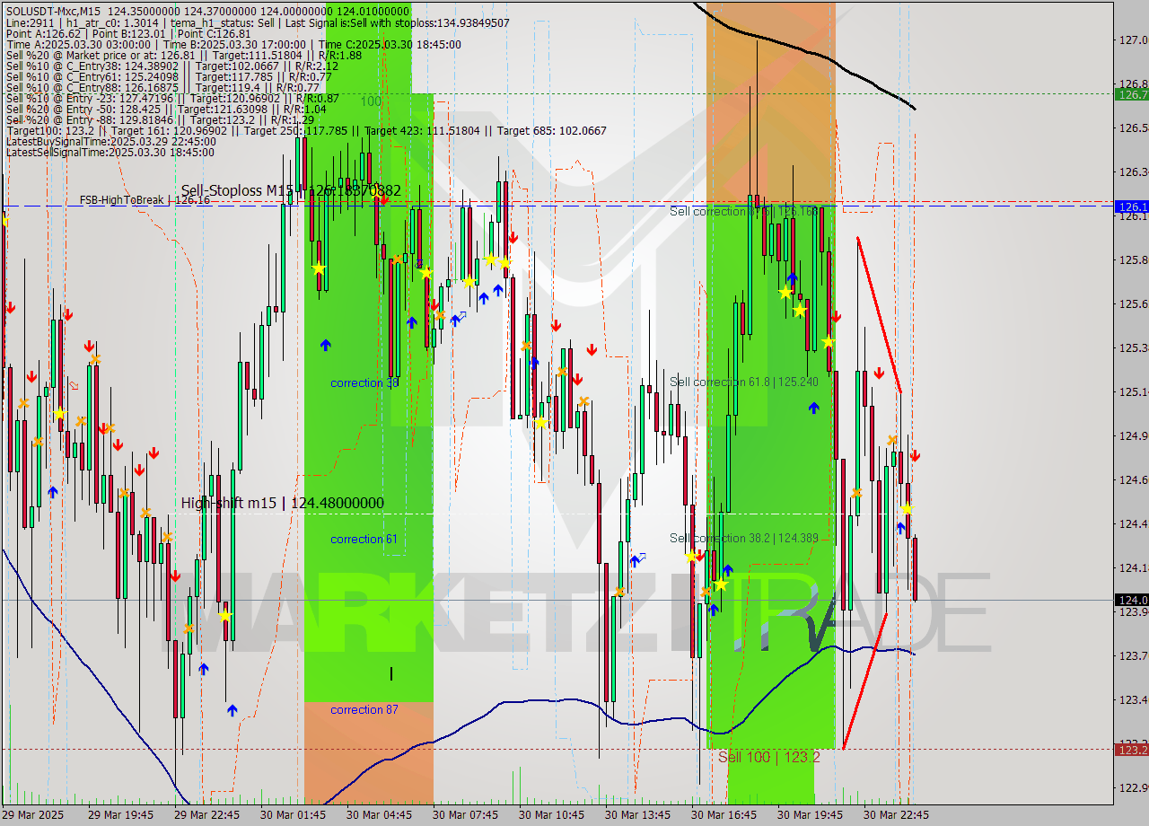 SOLUSDT-Mxc M15 Analysis SOLUSDT-Mxc M15 Signal