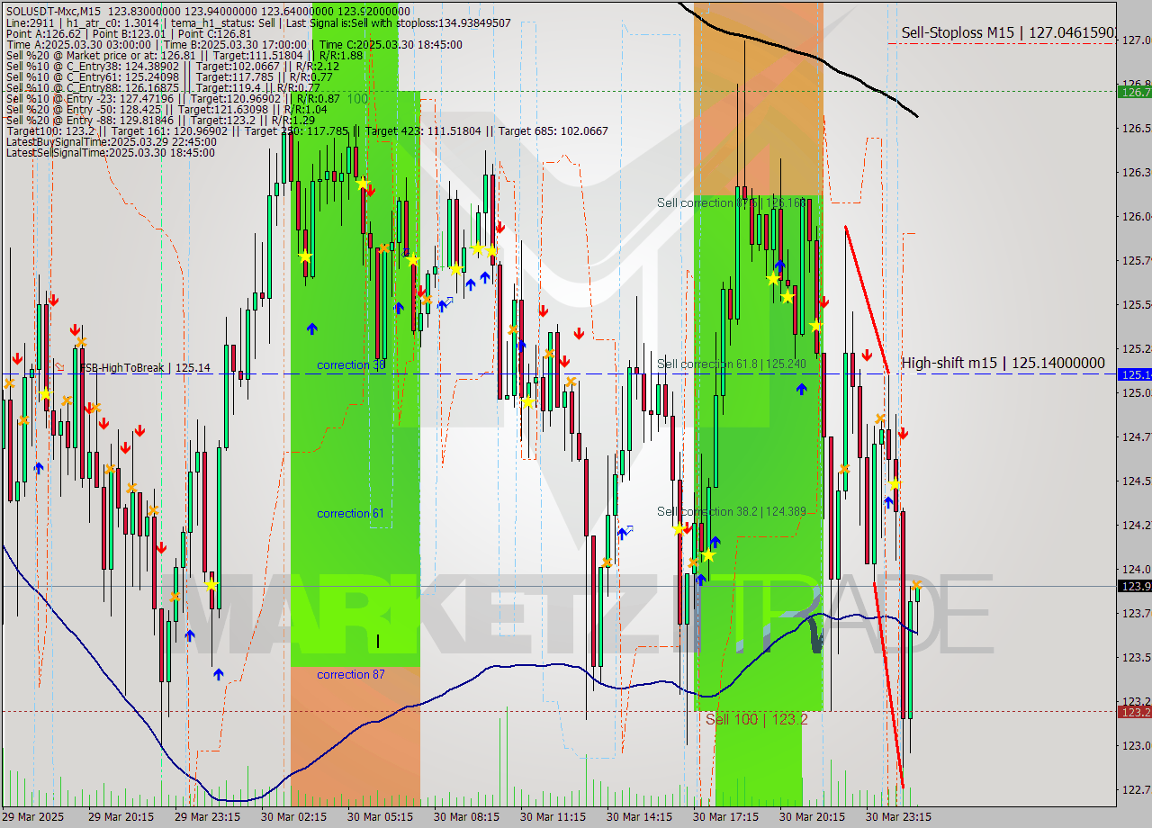 SOLUSDT-Mxc M15 Analysis SOLUSDT-Mxc M15 Signal