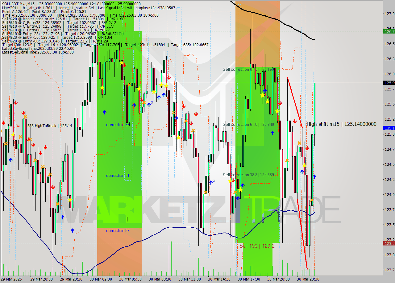 SOLUSDT-Mxc M15 Signal