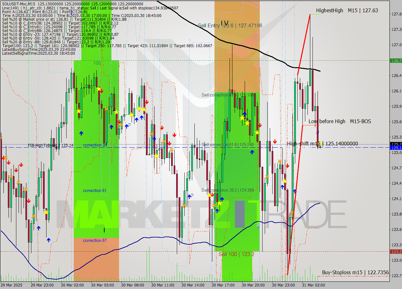 SOLUSDT-Mxc M15 Signal