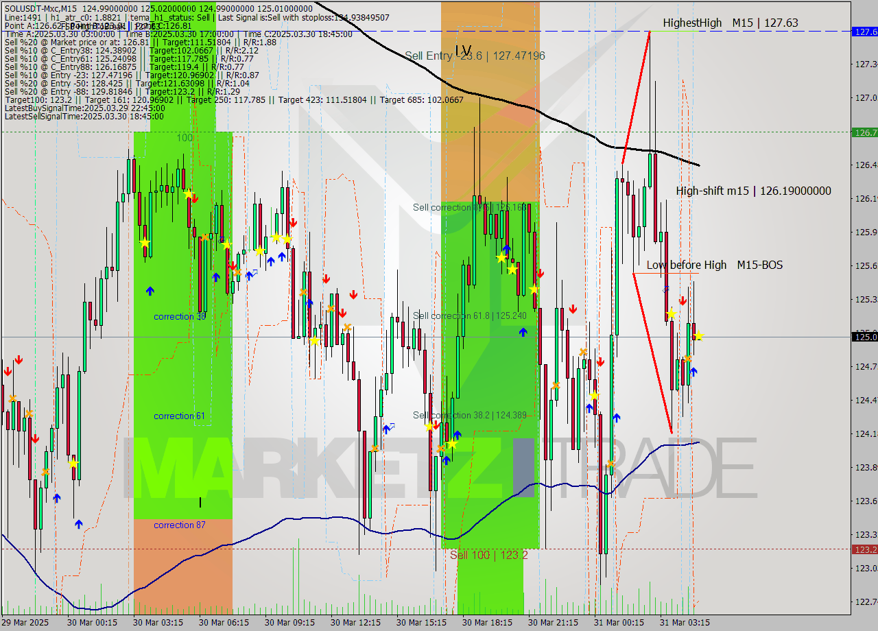 SOLUSDT-Mxc M15 Analysis SOLUSDT-Mxc M15 Signal