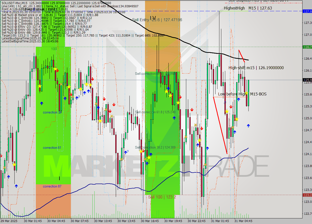 SOLUSDT-Mxc M15 Analysis SOLUSDT-Mxc M15 Signal