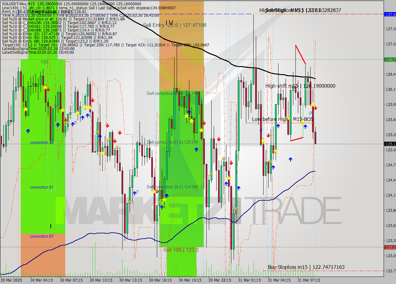 SOLUSDT-Mxc M15 Signal