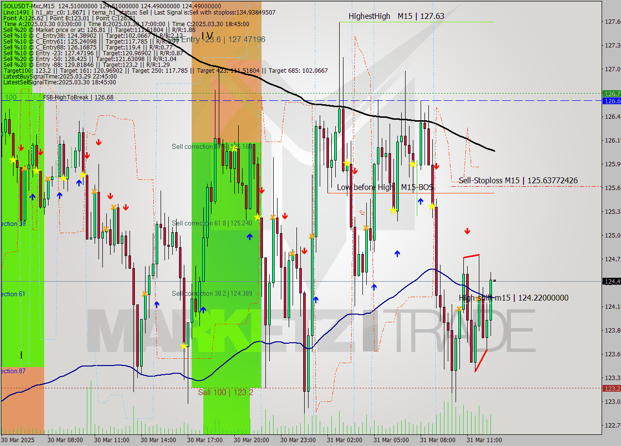 SOLUSDT-Mxc M15 Analysis SOLUSDT-Mxc M15 Signal