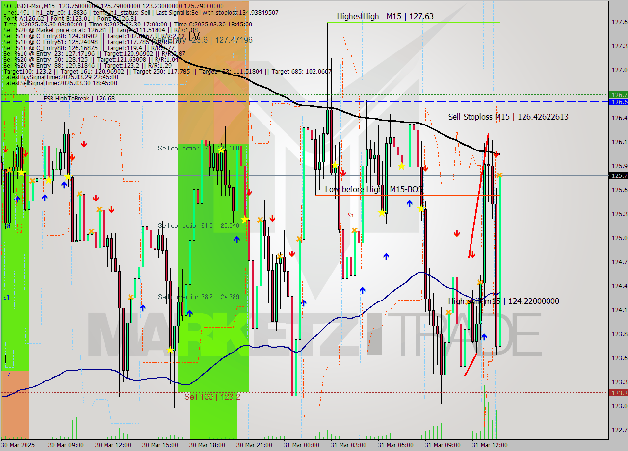 SOLUSDT-Mxc M15 Analysis SOLUSDT-Mxc M15 Signal