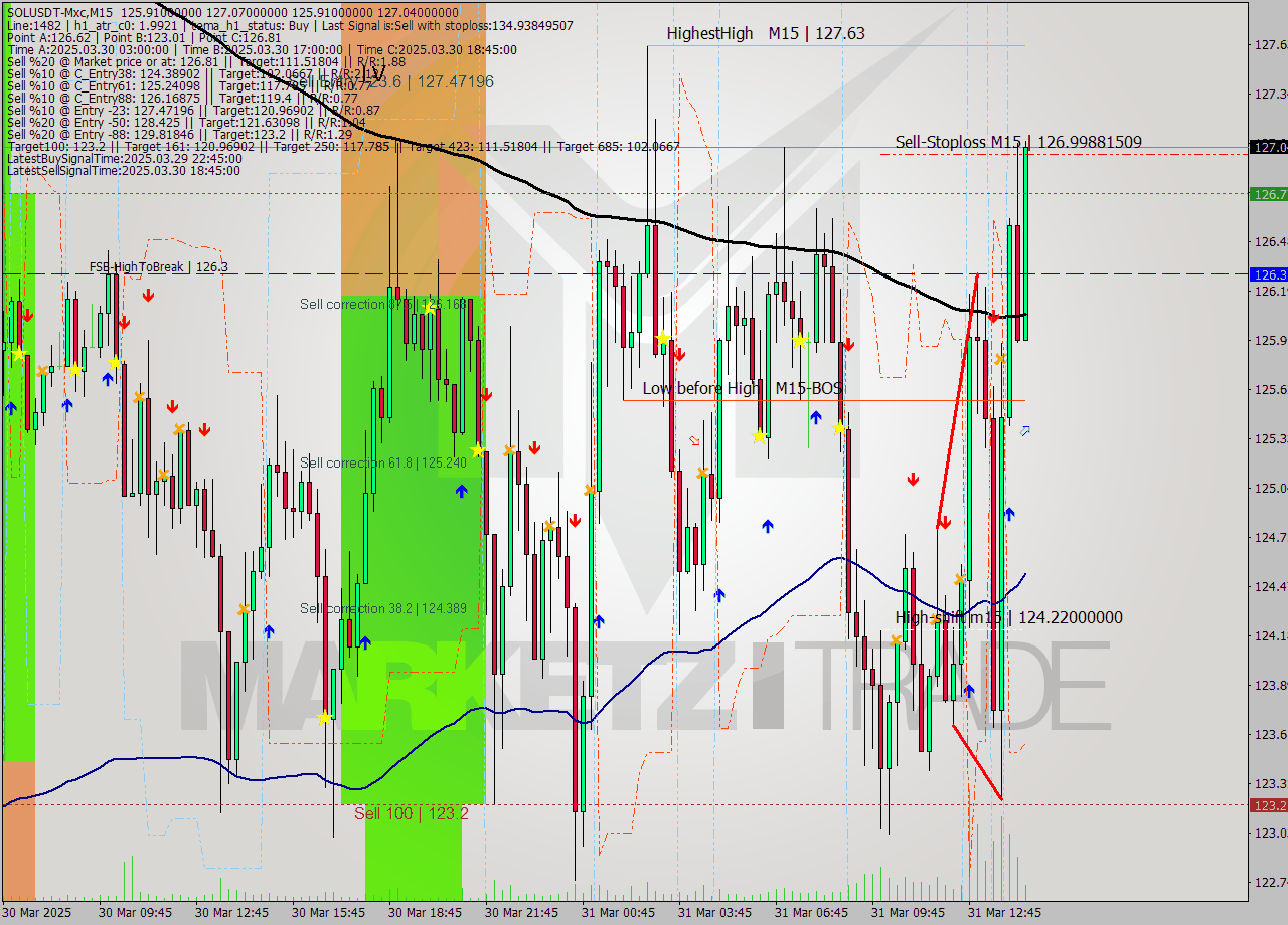 SOLUSDT-Mxc M15 Analysis SOLUSDT-Mxc M15 Signal