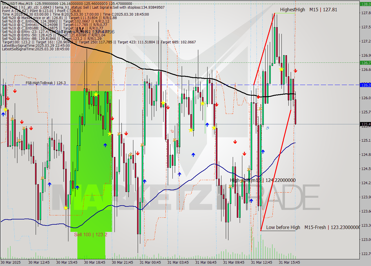 SOLUSDT-Mxc M15 Analysis SOLUSDT-Mxc M15 Signal