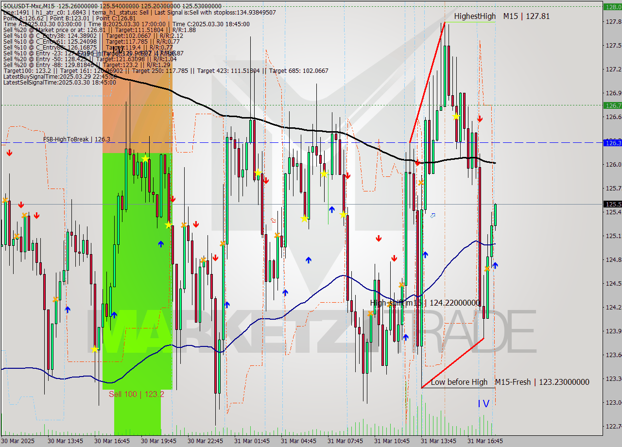 SOLUSDT-Mxc M15 Analysis SOLUSDT-Mxc M15 Signal