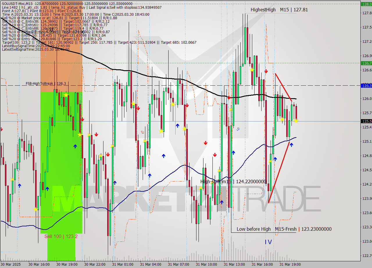 SOLUSDT-Mxc M15 Analysis SOLUSDT-Mxc M15 Signal