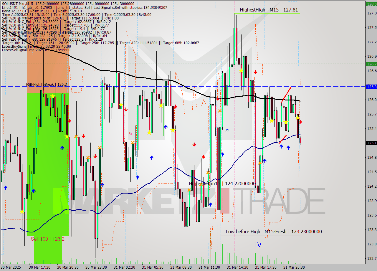 SOLUSDT-Mxc M15 Analysis SOLUSDT-Mxc M15 Signal