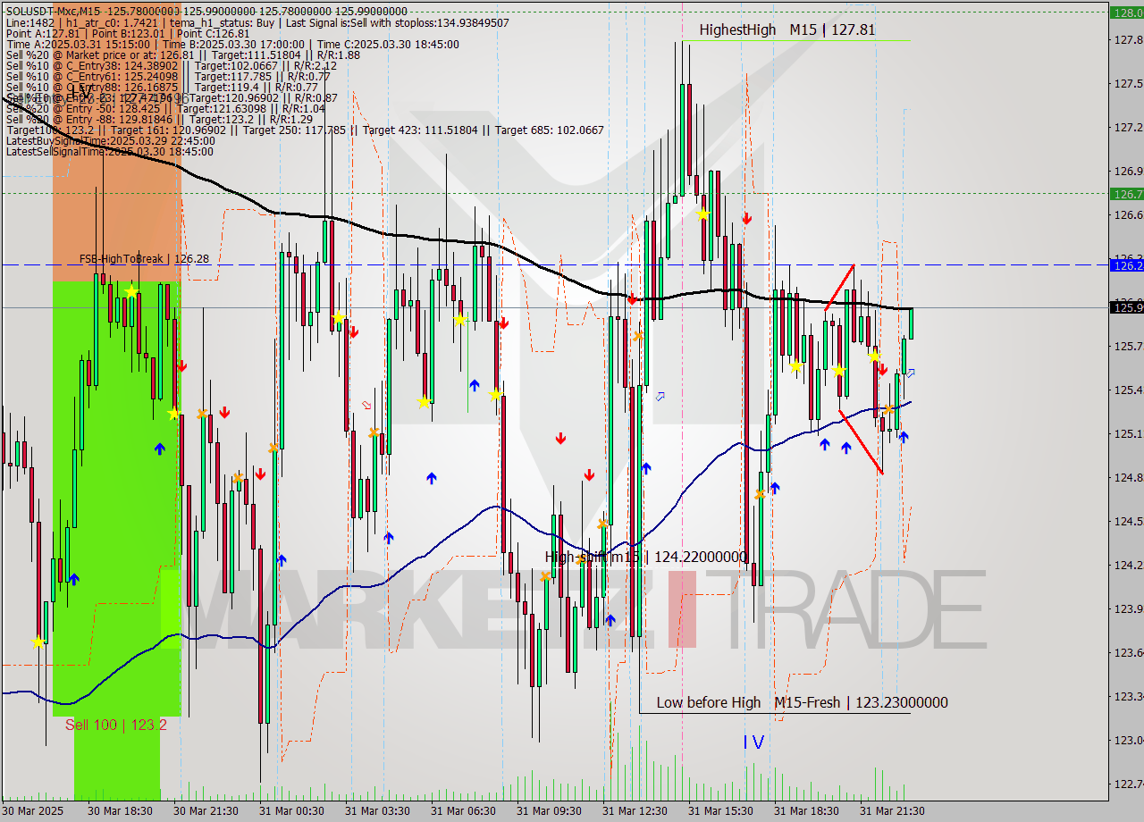 SOLUSDT-Mxc M15 Analysis SOLUSDT-Mxc M15 Signal
