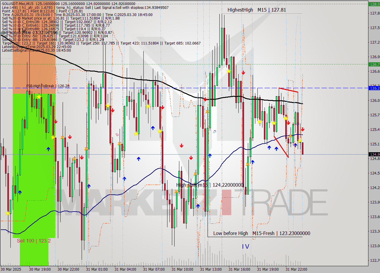 SOLUSDT-Mxc M15 Analysis SOLUSDT-Mxc M15 Signal
