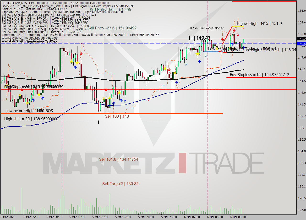 SOLUSDT-Mxc M15 Signal
