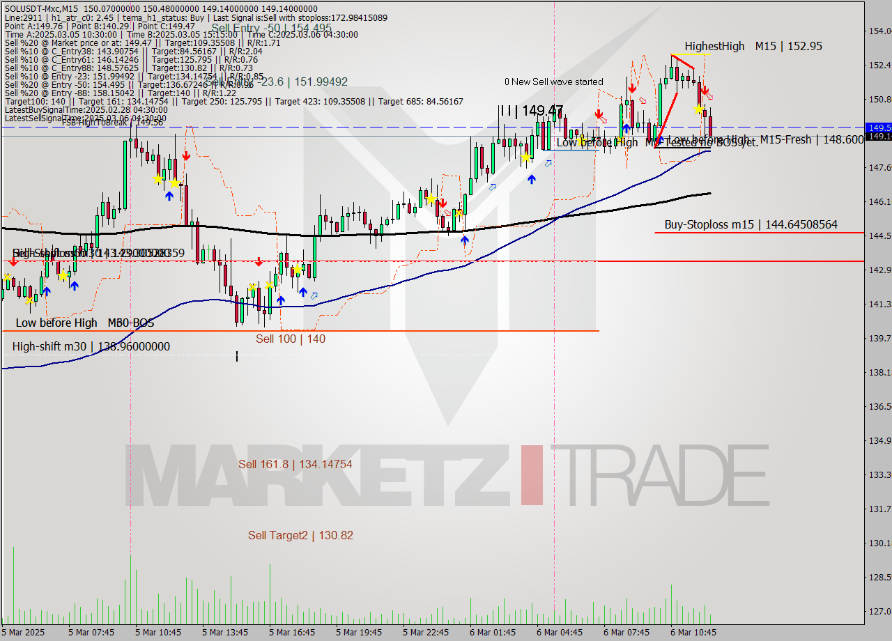 SOLUSDT-Mxc M15 Analysis SOLUSDT-Mxc M15 Signal
