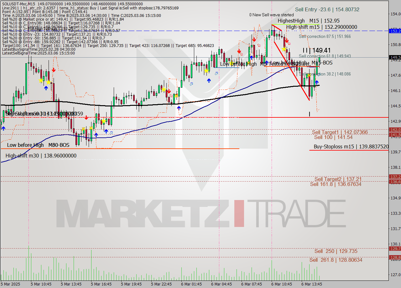 SOLUSDT-Mxc M15 Analysis SOLUSDT-Mxc M15 Signal