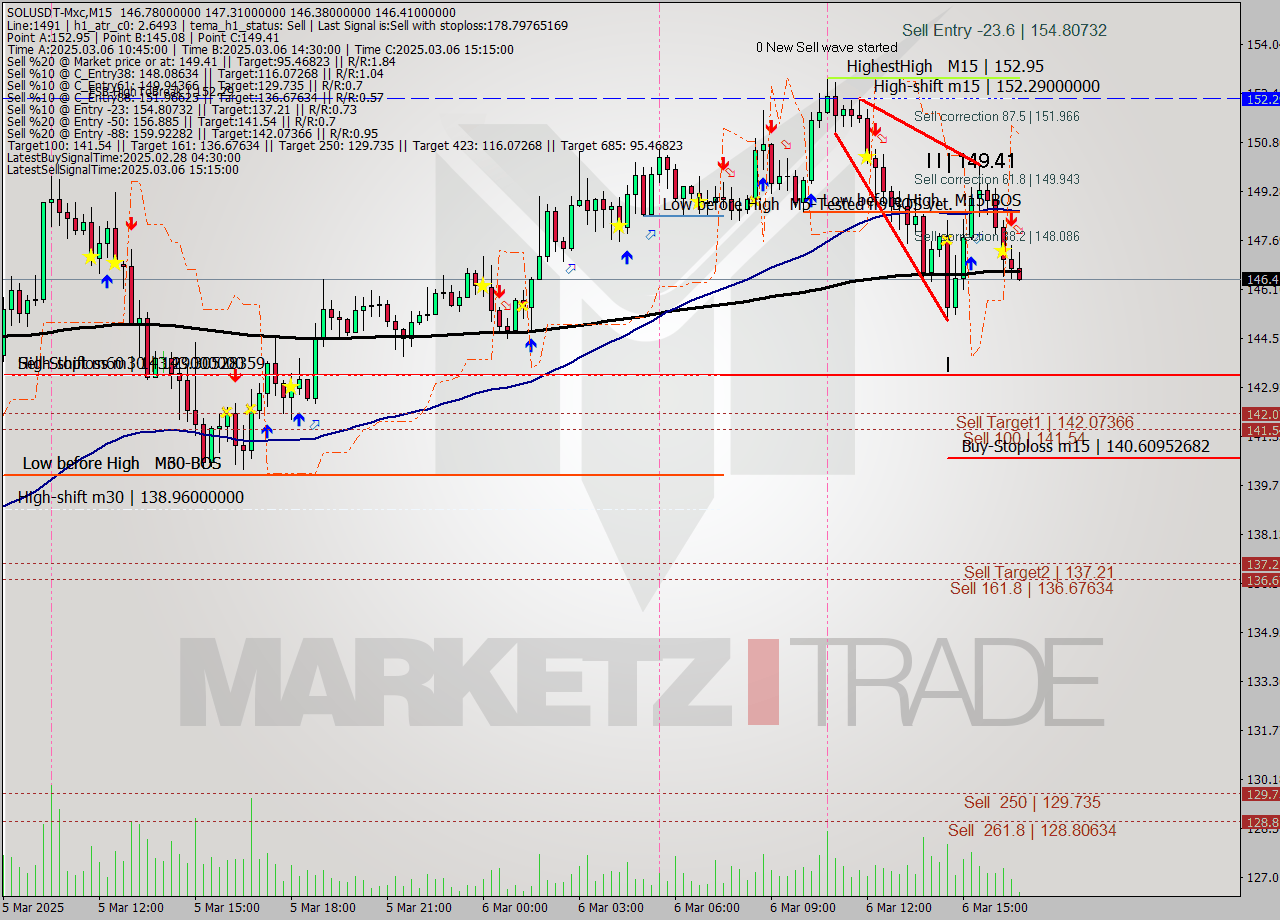 SOLUSDT-Mxc M15 Signal