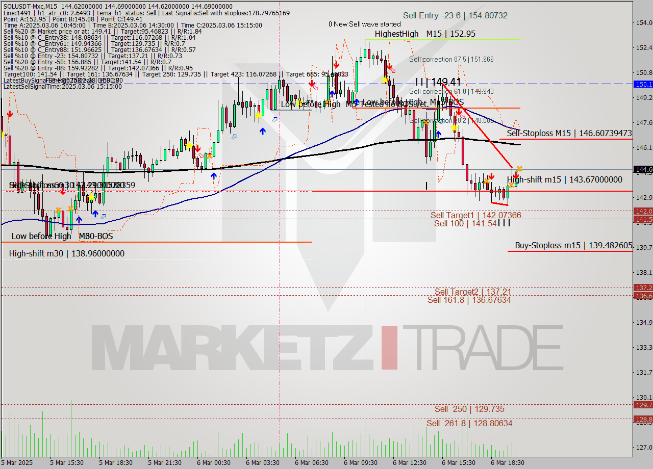 SOLUSDT-Mxc M15 Signal