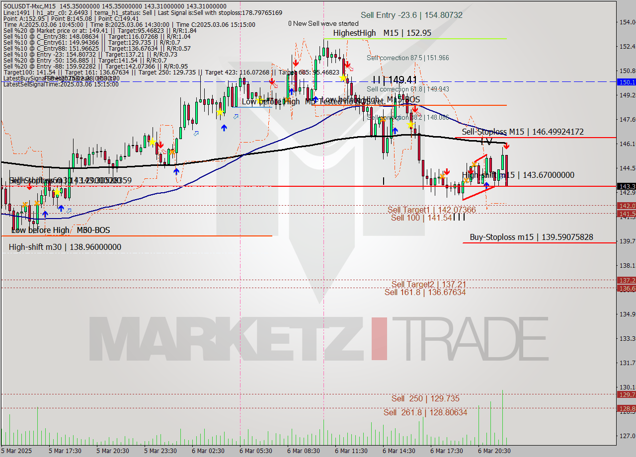 SOLUSDT-Mxc M15 Analysis SOLUSDT-Mxc M15 Signal