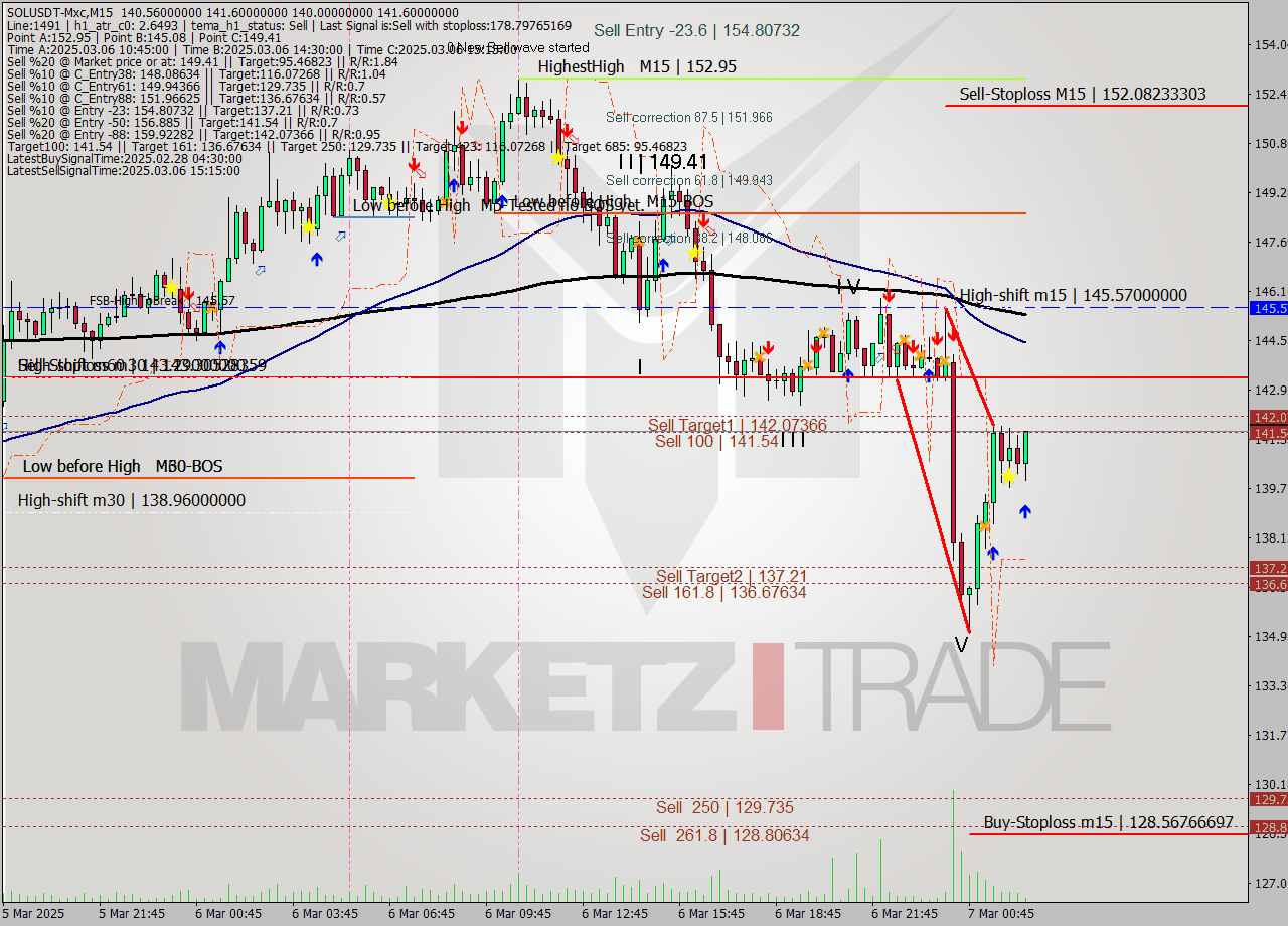 SOLUSDT-Mxc M15 Analysis SOLUSDT-Mxc M15 Signal