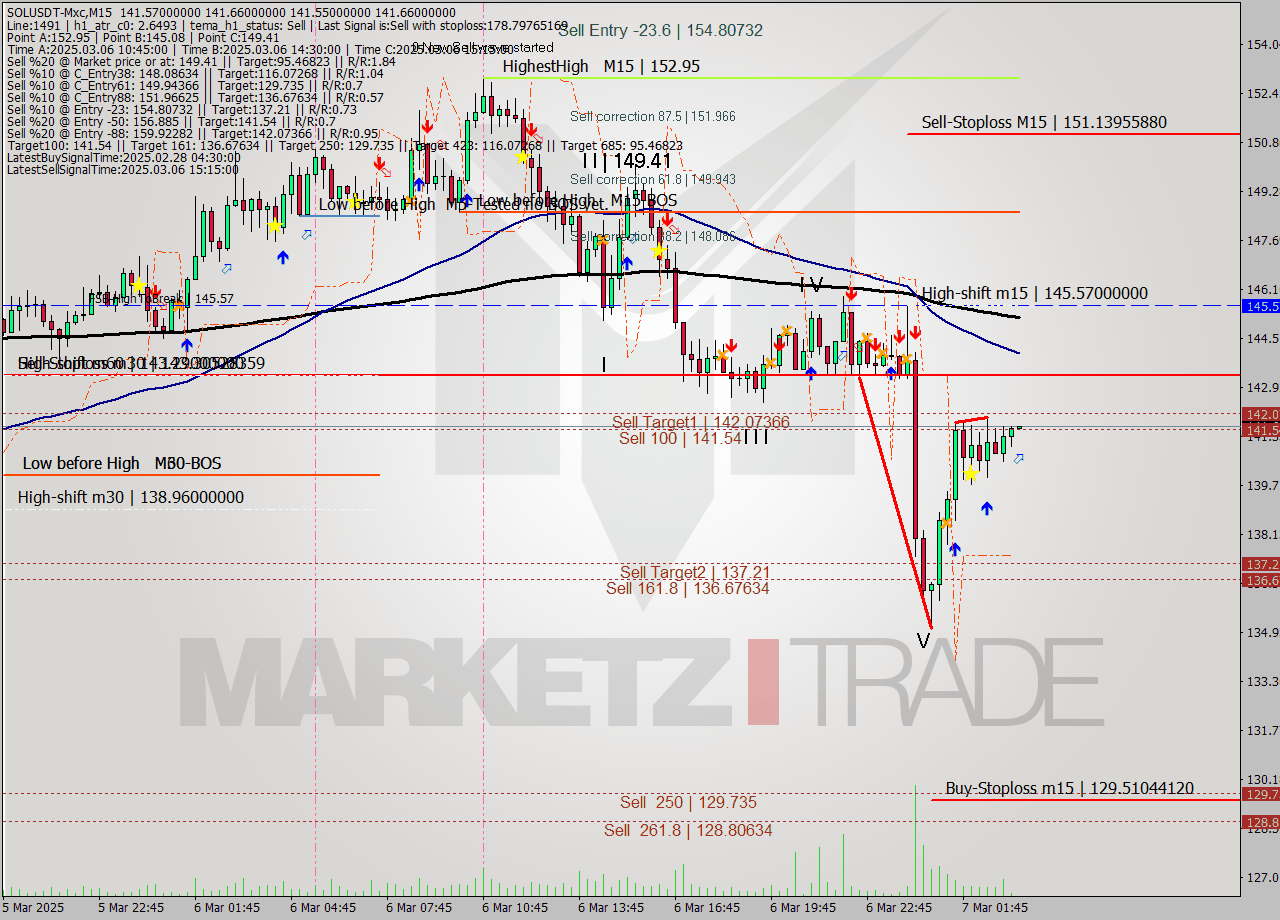 SOLUSDT-Mxc M15 Analysis SOLUSDT-Mxc M15 Signal