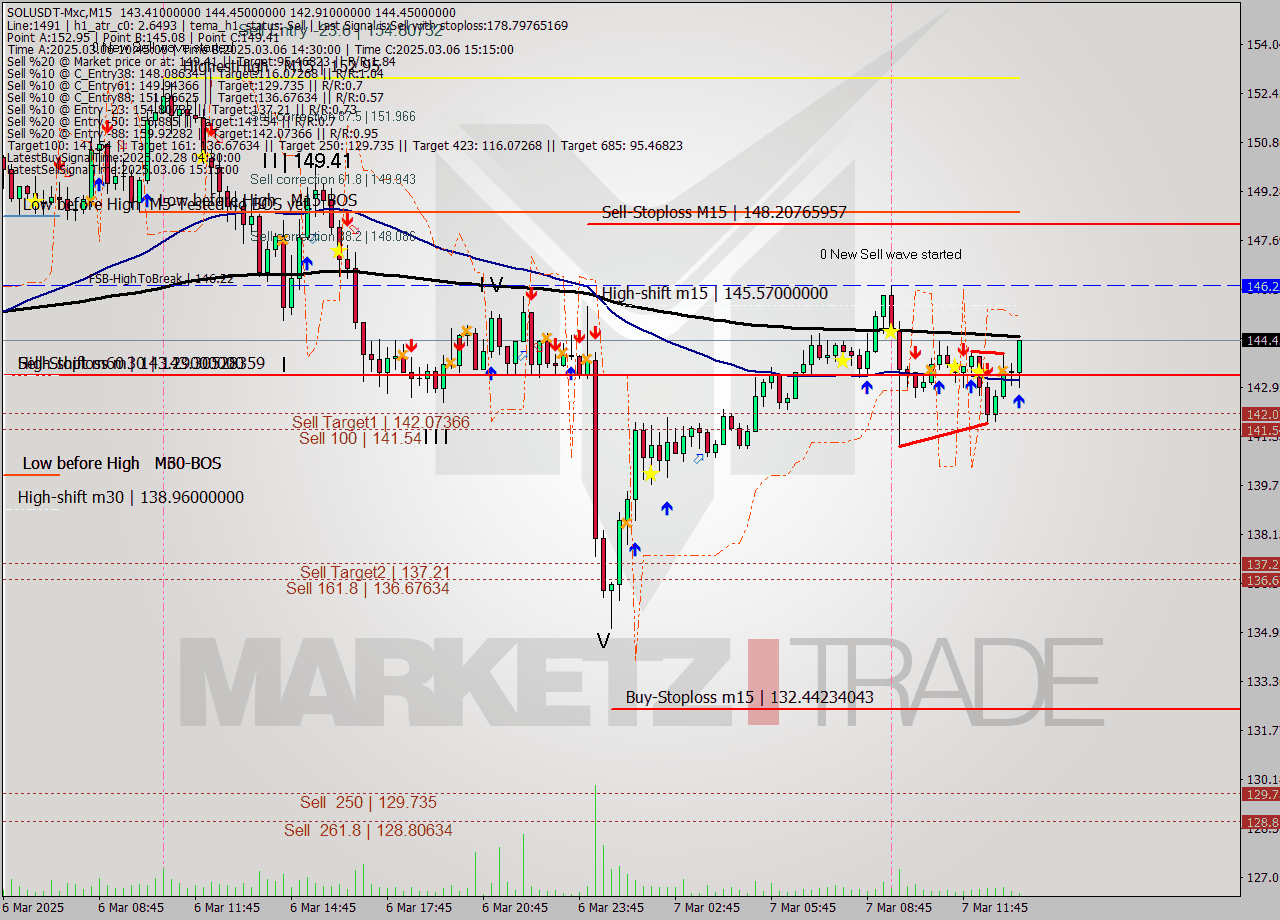 SOLUSDT-Mxc M15 Analysis SOLUSDT-Mxc M15 Signal