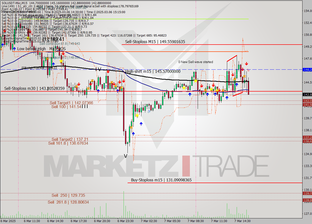 SOLUSDT-Mxc M15 Analysis SOLUSDT-Mxc M15 Signal