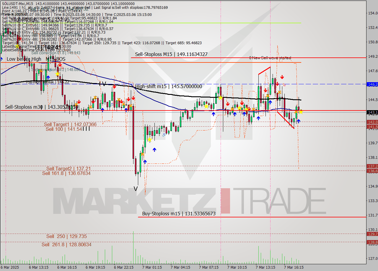 SOLUSDT-Mxc M15 Signal