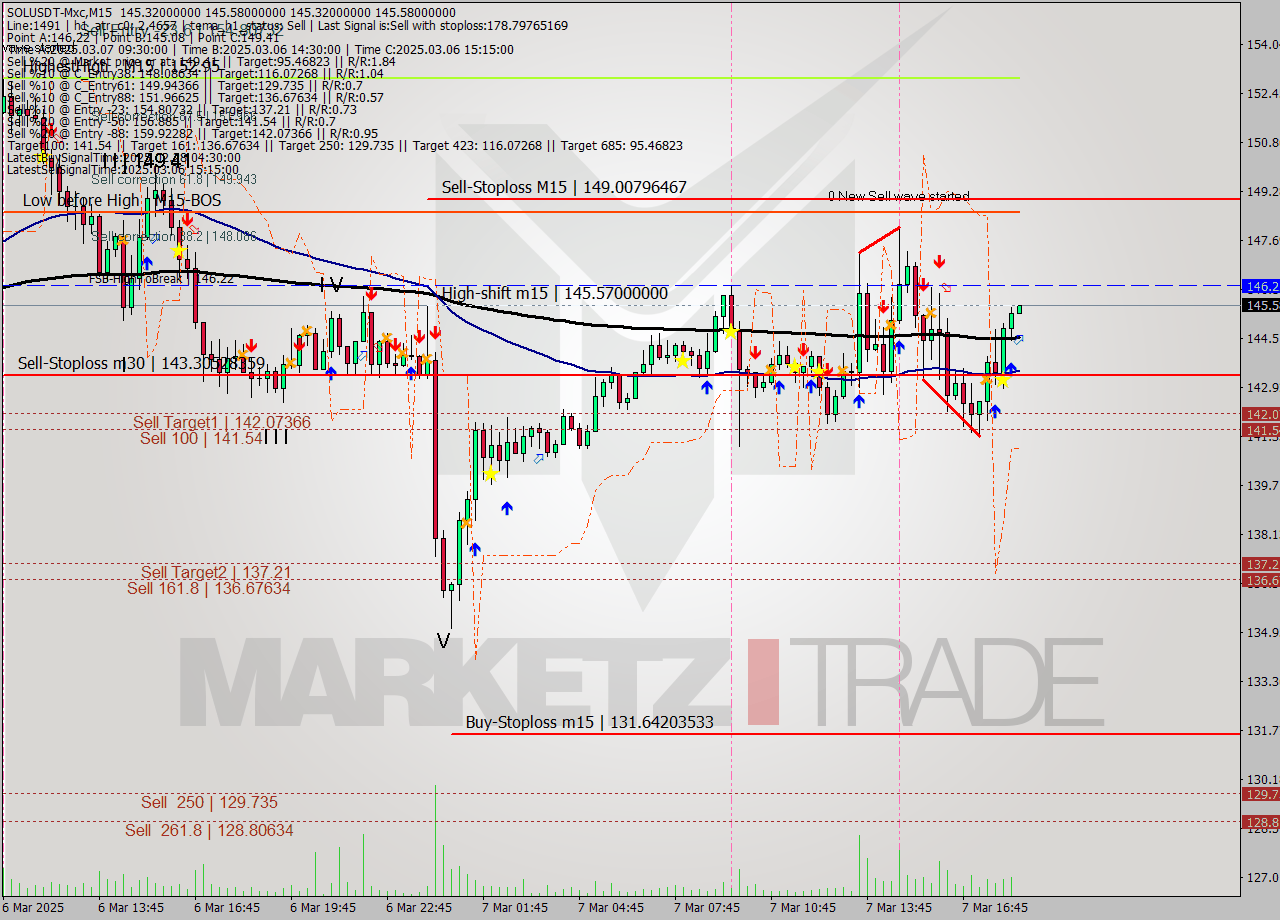 SOLUSDT-Mxc M15 Analysis SOLUSDT-Mxc M15 Signal