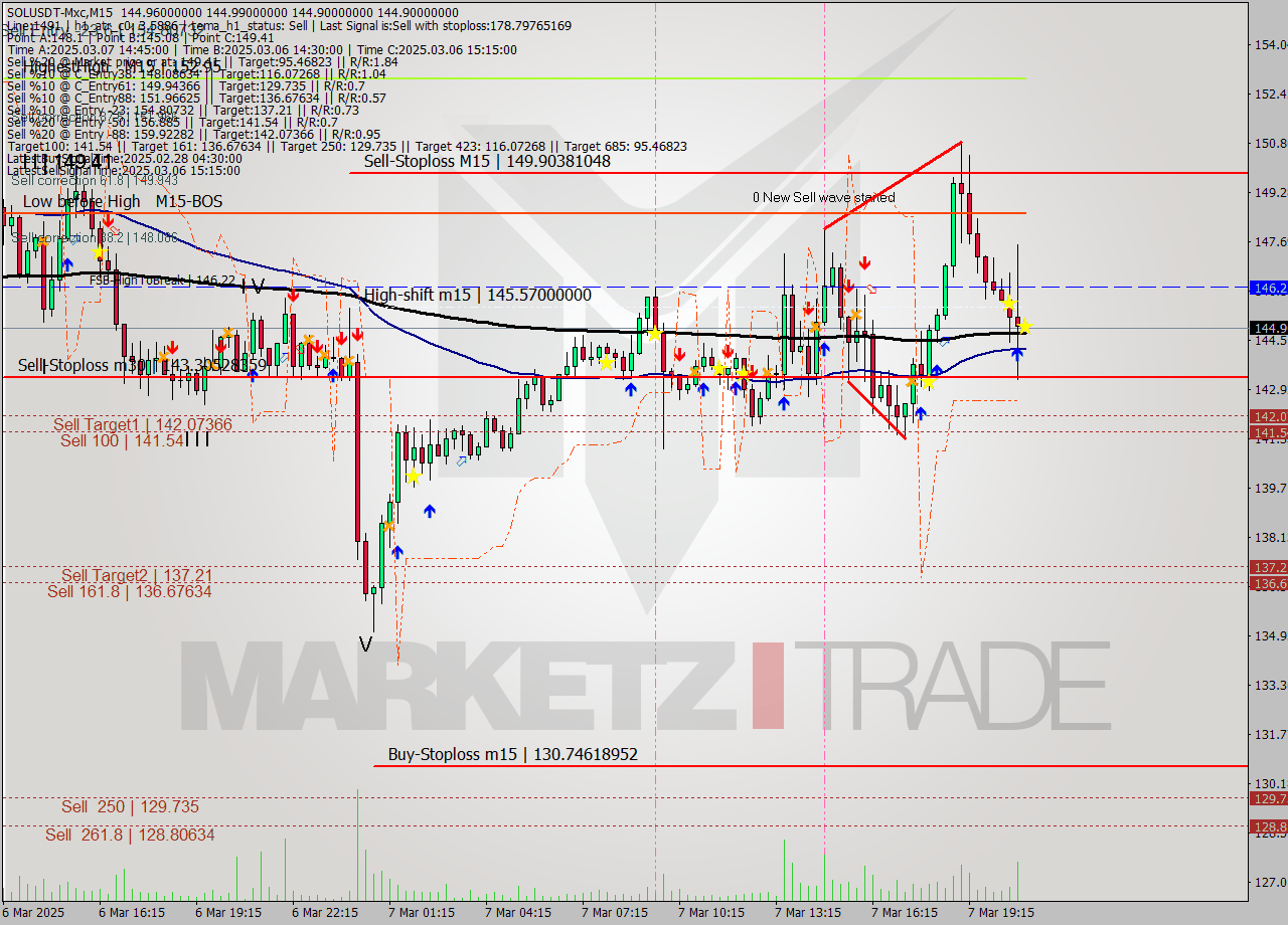 SOLUSDT-Mxc M15 Analysis SOLUSDT-Mxc M15 Signal