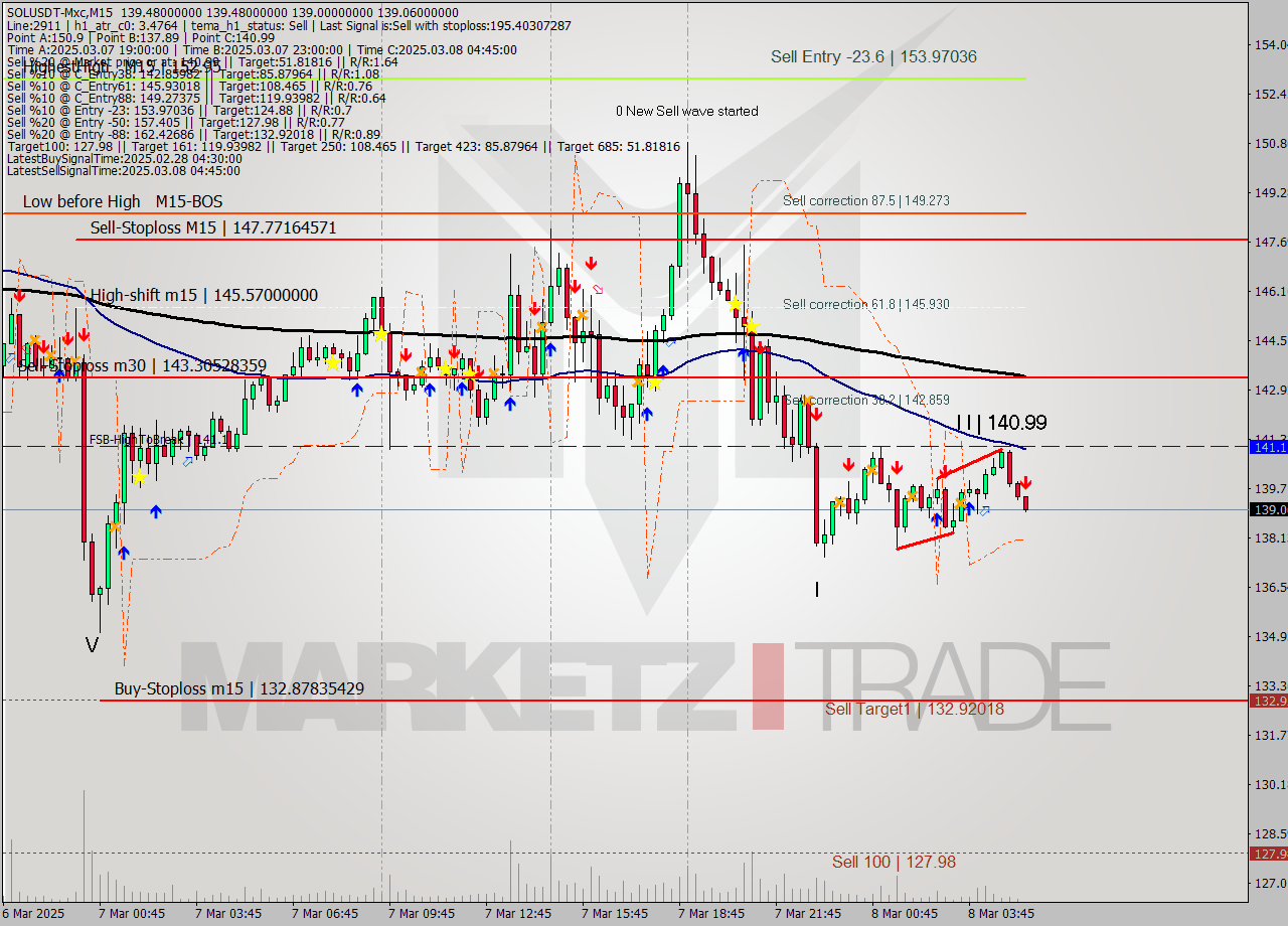 SOLUSDT-Mxc M15 Analysis SOLUSDT-Mxc M15 Signal