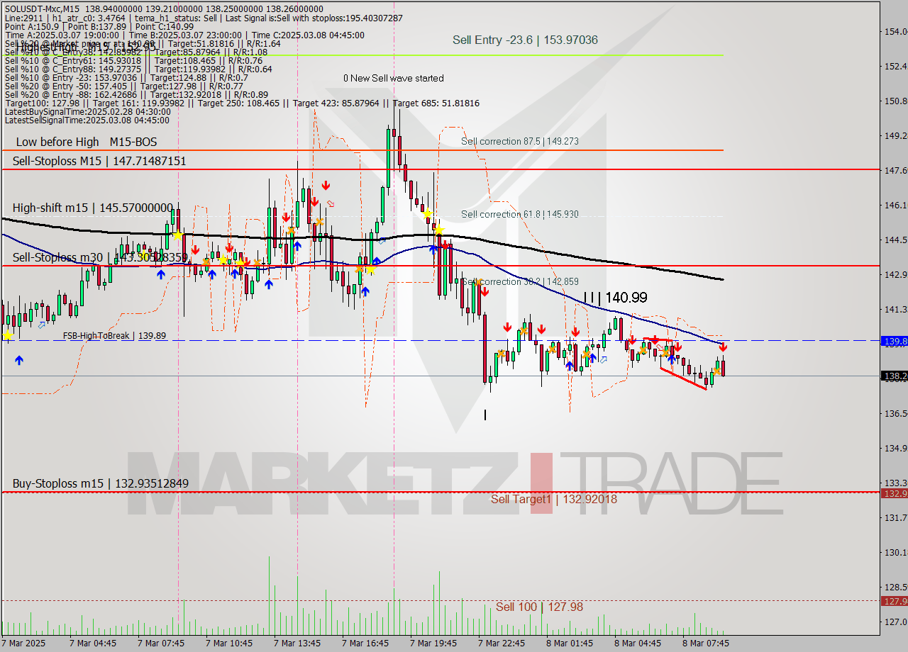 SOLUSDT-Mxc M15 Signal