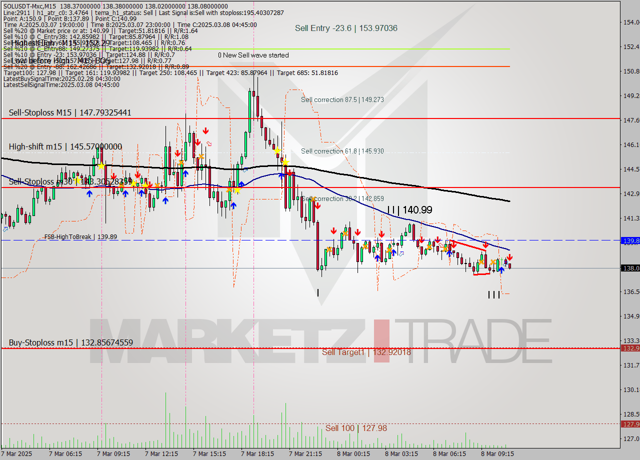 SOLUSDT-Mxc M15 Analysis SOLUSDT-Mxc M15 Signal