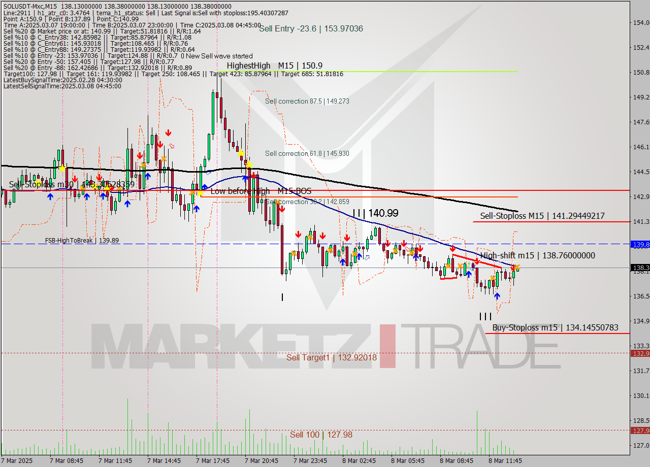 SOLUSDT-Mxc M15 Analysis SOLUSDT-Mxc M15 Signal